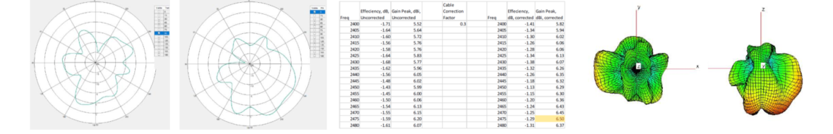 OTA 2D Polar Plots, Gain Sweep Table, and 3D Radiation Pattern Deliverables